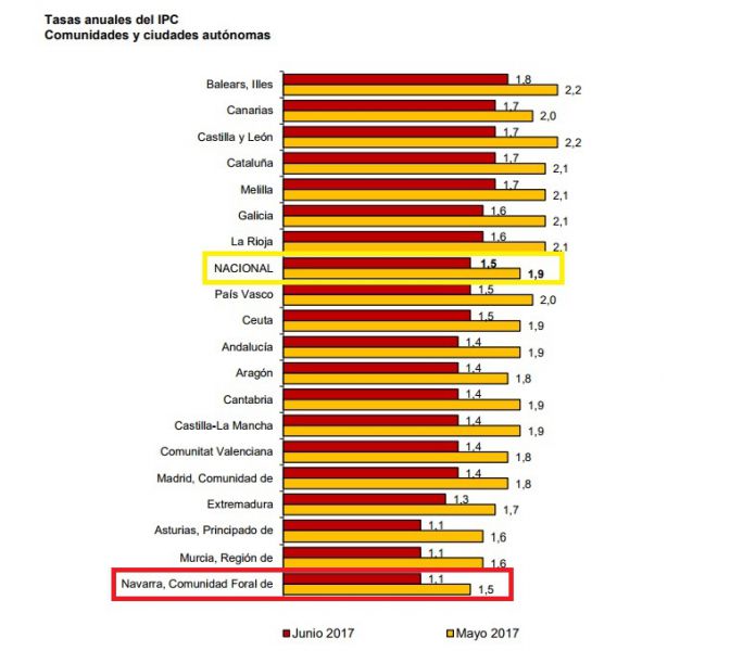 El IPC en Navarra baja cuatro décimas en junio