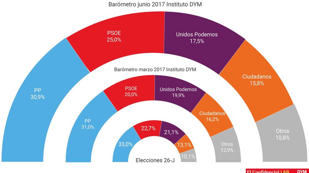 Sánchez impulsa al PSOE (25%) al mejor resultado desde la irrupción de Podemos, según El Confidencial