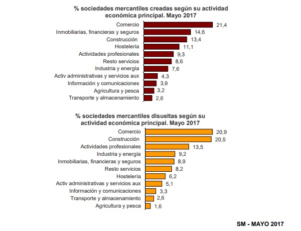 empresas creadas y disueltas españa por actividad