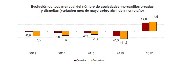 empresas creadas y disueltas españa