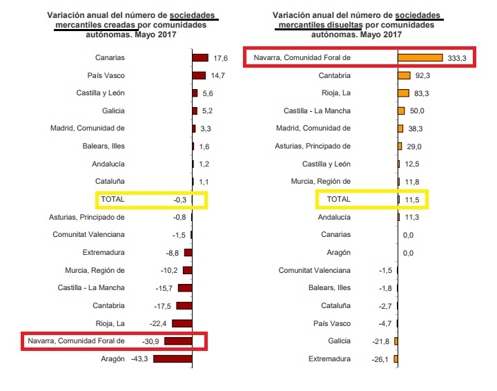empresas creadas y disueltas navarra anual