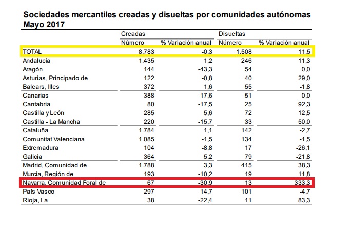 empresas creadas y disueltas navarra