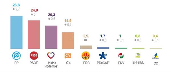 El efecto Sánchez impulsa al PSOE en el CIS y el PP cae casi tres puntos