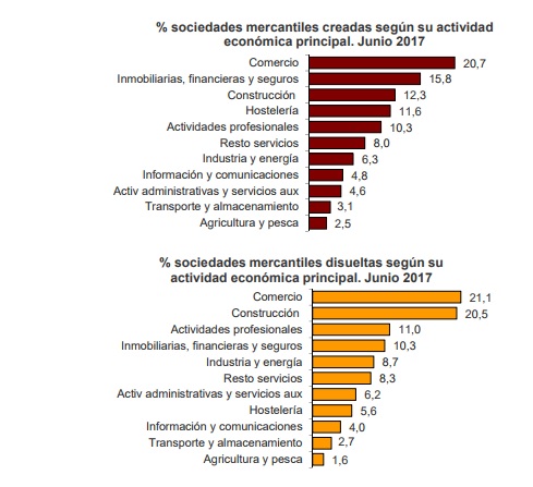 sociedades disueltas y creadas España