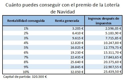 ¿Es posible vivir de el Gordo de la Lotería de Navidad?