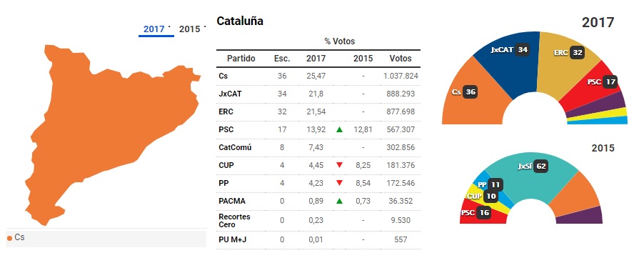Con el 96 % escrutado Cs se consolida como ganador, con 36 escaños