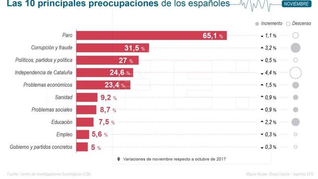 La preocupación de Cataluña baja del segundo al cuarto puesto tras el 155