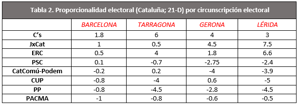 tabla 2