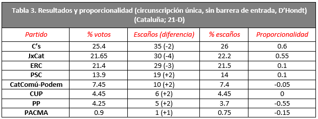 tabla 3