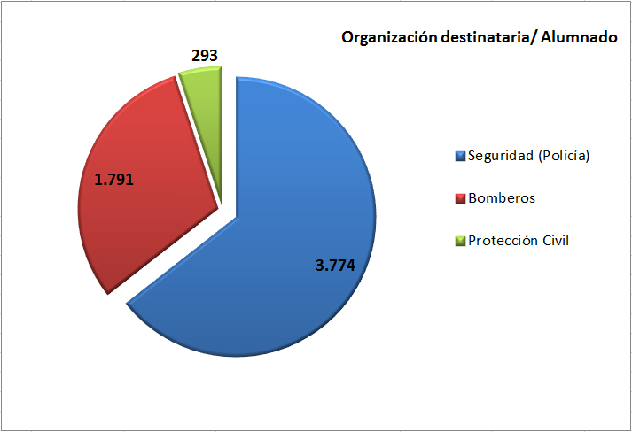 6.000 profesionales participan en los cursos de la Escuela de Seguridad y Emergencias de Navarra (ESEN)