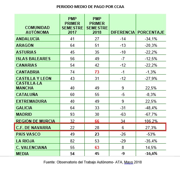 Navarra, entre las tres CCAA de más pronto pago a proveedores autónomos, según ATA