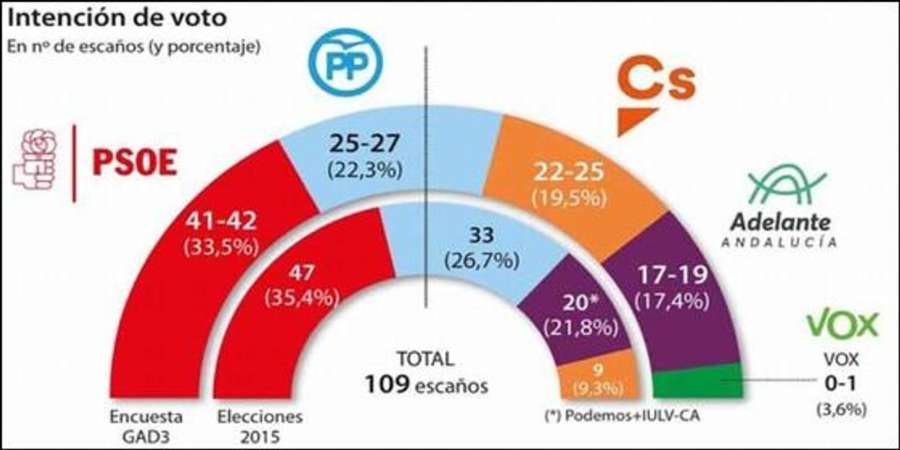Sondeo ABC: El PSOE ganará las elecciones andaluzas, PP y Cs a 3-8 escaños de poder gobernar
