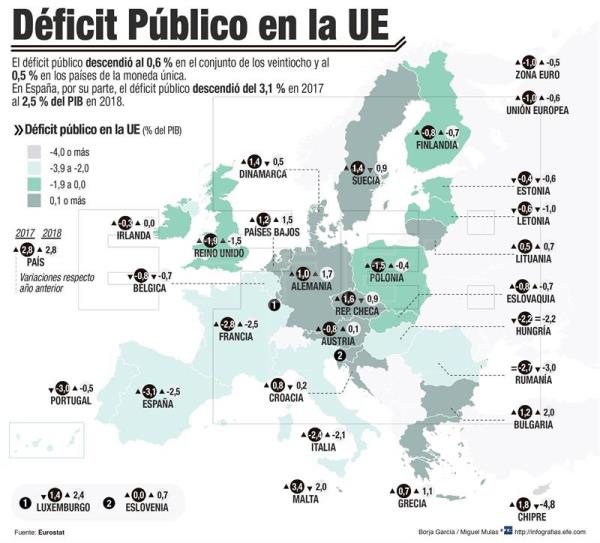 La Unión Europea y la eurozona redujeron su deuda y déficit público en 2018