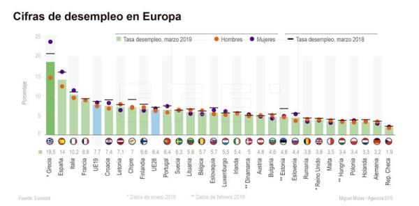 El paro baja una décima en la eurozona, hasta el 7,7 por ciento, en marzo