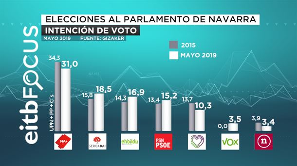 26M.- Encuesta de EiTB: Navarra Suma ganaría las elecciones y el cuatripartito podría obtener mayoría absoluta