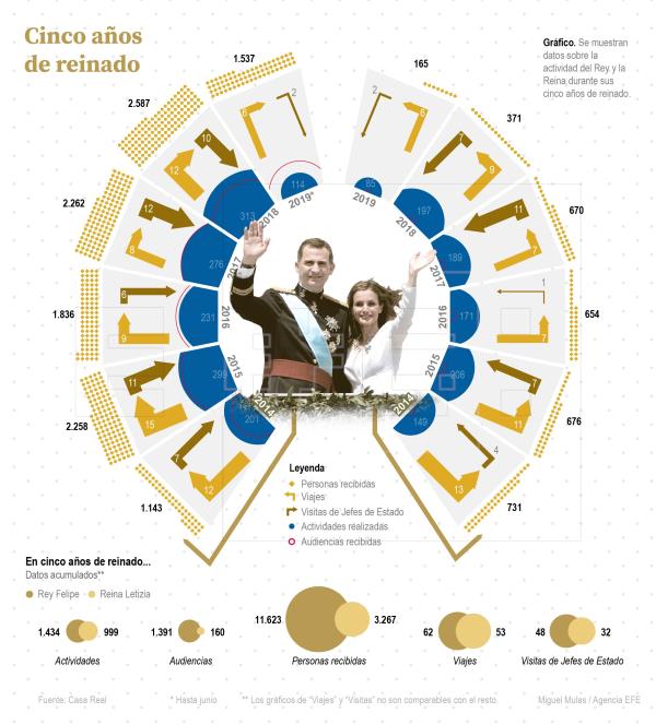 Cinco años de Felipe VI: un tiempo nuevo nada fácil