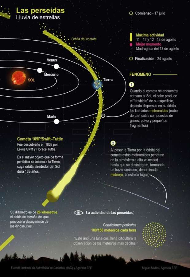 La luna llena deslucirá algo el espectáculo celeste del verano, las perseidas