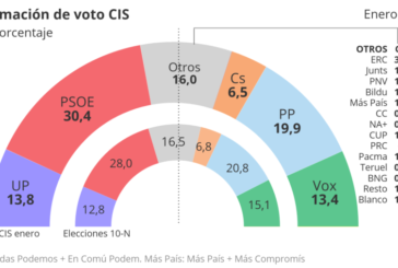 El CIS de Tezanos aumenta la estimación de voto de PSOE y Podemos tras la investidura