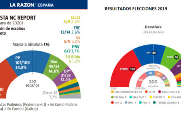 El PP alcanzaría al PSOE en unas posibles elecciones, según una encuesta de La Razón
