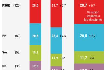 El PP sube 5,3 puntos a 3 del PSOE y Vox cae 3,4 puntos en intención de voto, según Sigma Dos
