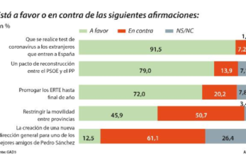 Los españoles suspenden la gestión de Sánchez, el 79% prefieren el pacto PSOE-PP