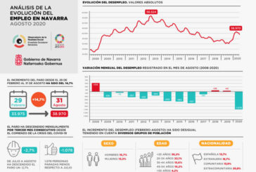 El paro baja en Navarra un 2,7% y la afiliación a la Seguridad Social crece un 0,89% en agosto