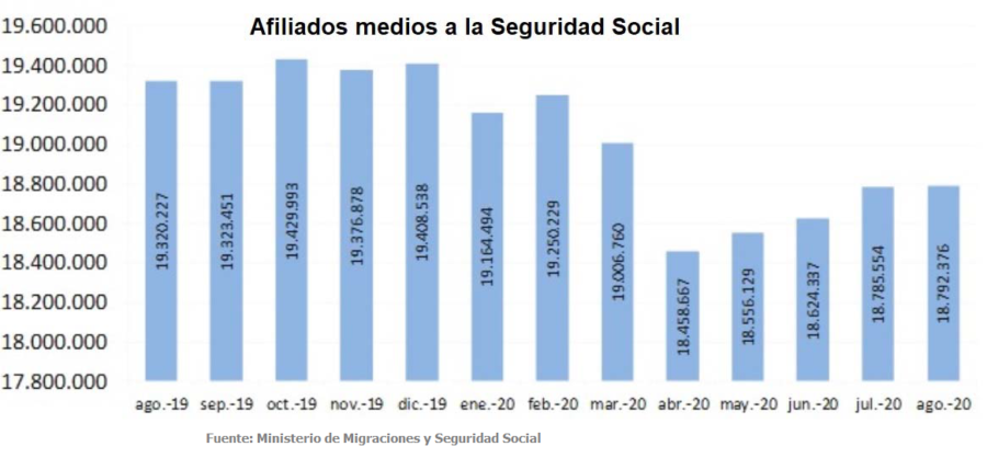 La Seguridad Social registra 6.822 afiliados más que en julio en España, sin incluir los ERTE