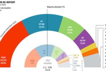 El Gobierno de Sánchez e Iglesias pierde un millón de votos en un año según La Razón