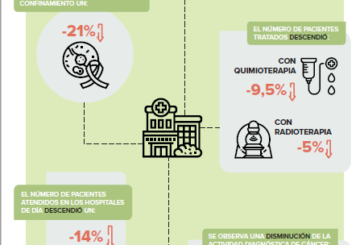 Baja un 21% los pacientes nuevos de cáncer durante el confinamiento