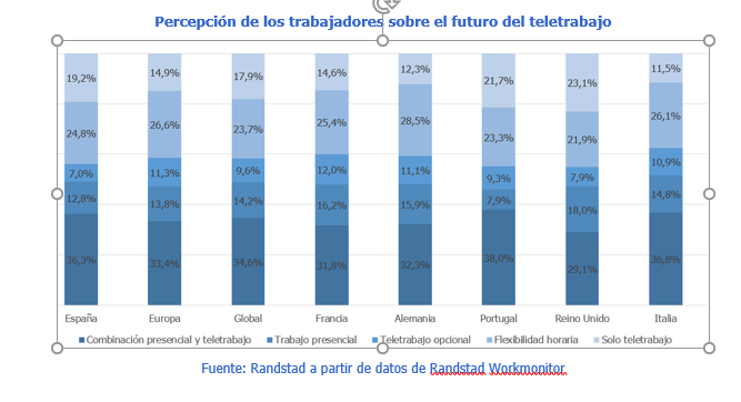 El 63% de los españoles cree que seguiremos teletrabajando tras la pandemia