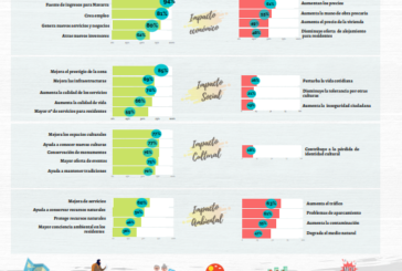Los navarros consideran que el turismo incrementa el prestigio, según estudio de la UPNA y Gobierno de Navarra