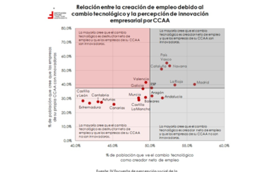 COTEC: La pandemia ha mejorado la imagen que tienen los españoles de la Innovación