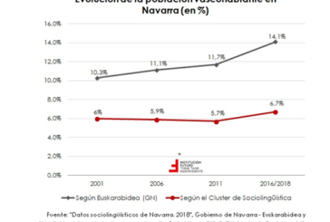 Las ayudas al euskera en Navarra aumentan en 2021 hasta casi el millón de euros