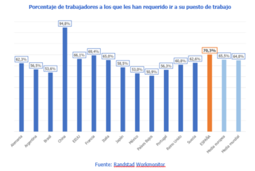 Cerca del 64% de los españoles prefiere trabajar en remoto hasta la inmunidad de rebaño
