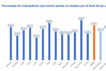 Uno de cada cuatro españoles ha tenido que cambiar de trabajo por la pandemia