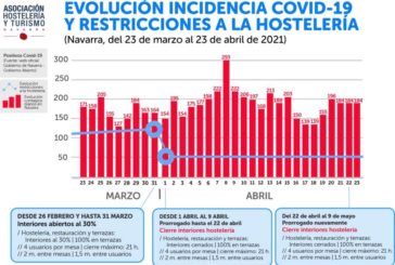 Hostelería de Navarra insiste en que el cierre del interior no reduce el índice de contagios