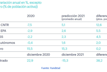 2021 terminará con un paro del 15,3% en España, 0,2% menos que en 2020