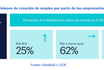 Una de cada dos empresas contratará personal en los próximos 12 meses
