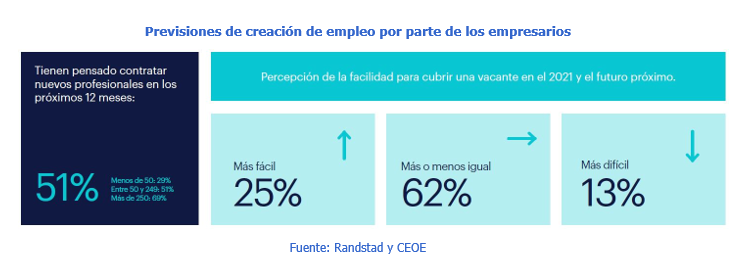 Una de cada dos empresas contratará personal en los próximos 12 meses