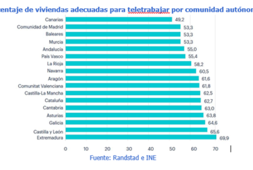 Vivienda adecuada, conciliación y capacidades digitales, los retos pendientes del teletrabajo