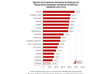 El desequilibrio de los PGE a las Comunidades Autónomas perjudica a Navarra