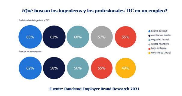 El 67% de los profesionales de ingeniería y TIC trabajaron en la crisis del coronavirus en Europa