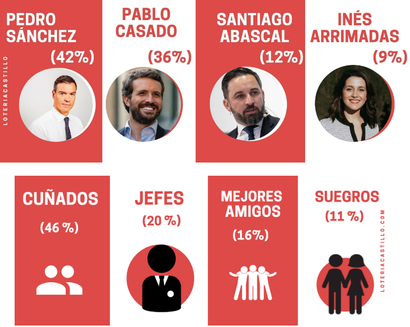 Los cuñados y Sánchez, a quienes no se querría tocara el Gordo de la Lotería de Navidad