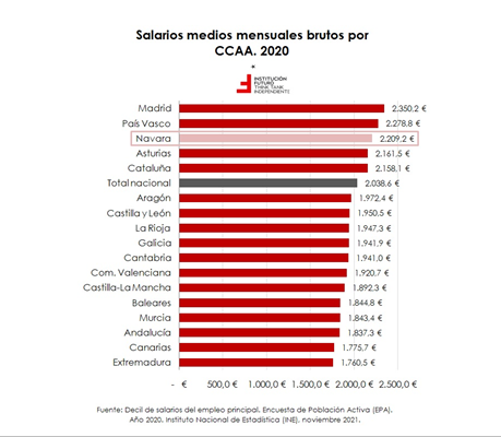 Madrid, País Vasco y Navarra las regiones españolas con salarios brutos más elevados