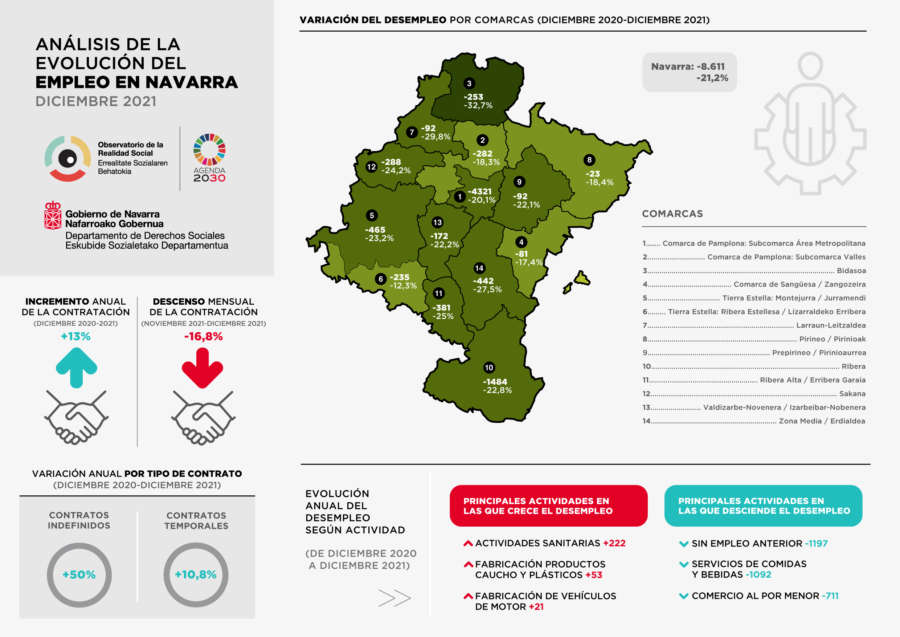 Navarra suma 32.026 parados, un 1,02%, y 656 personas en ERTE