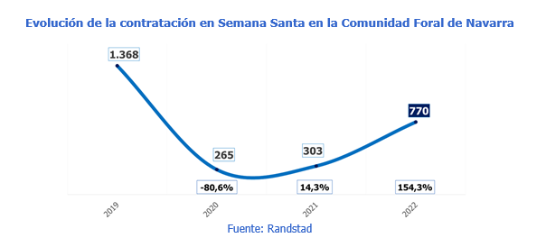 La Semana Santa en Navarra generará 770 contratos