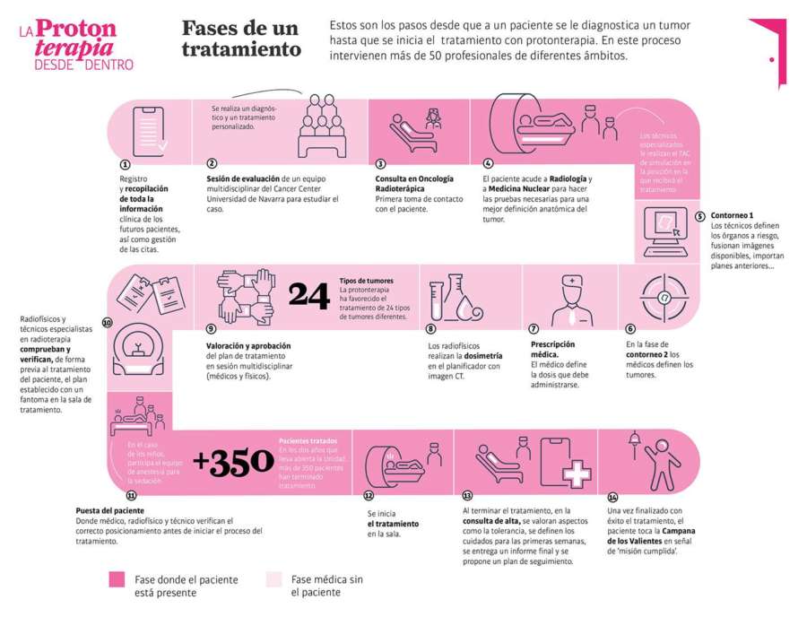 Más de 350 pacientes reciben tratamiento en la Unidad de Protonterapia de la CUN