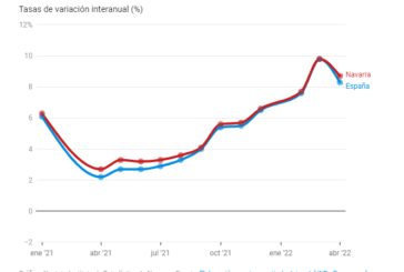 La subida de precios en Navarra alcanza el 8,7% en abril