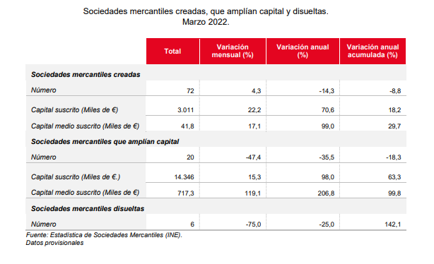 Cae un 14,3% la creación de empresas en Navarra