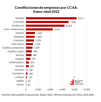 Navarra es una de las CCAA que menos empresas crea